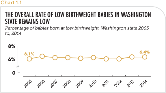 The overall rate of low birthweight babies in Washington remains low