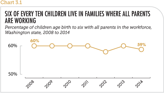 Six of every ten children live in families where all parents are working