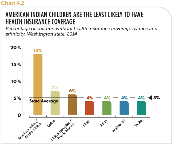 American Indian children are the least likely to have health insurance coverage