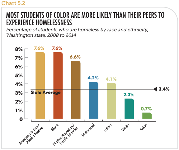 Most students of color are more likely than their peers to experience homelessness