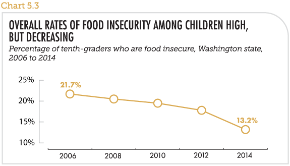 Overall rates of food insecurity among children high, but decreasing