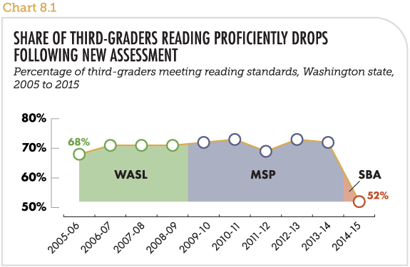 Share of third-graders reading proficiently drops following new assessment