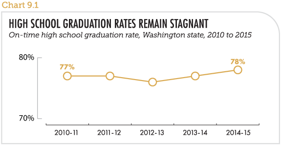 High school graduation rates remain stagnant