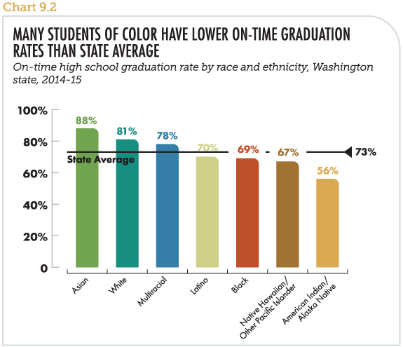 Many students of color have lower on-time graduation rates than state average