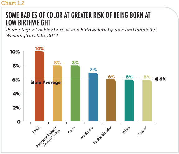 Some babies of color at greater risk of being born at low birthweight