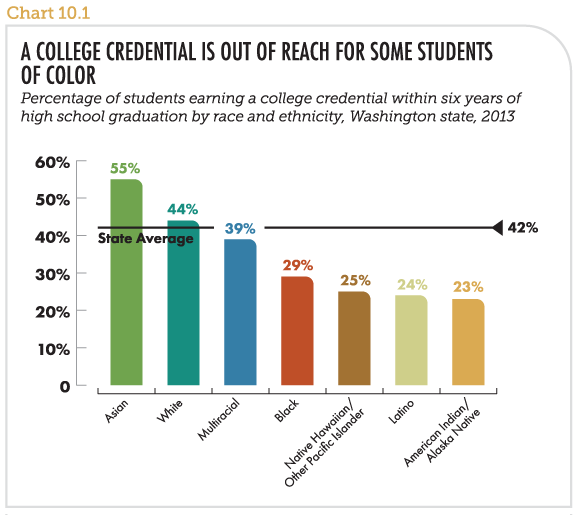 A college credential is out of reach for some students of color