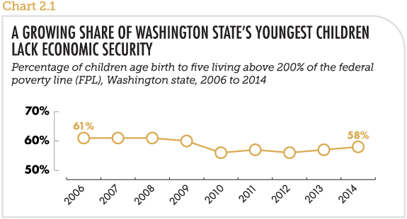 A growing share of Washington state's youngest children lack economic security