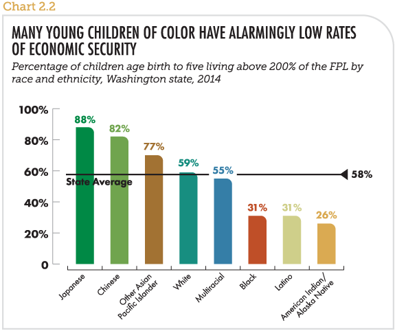 Many young children of color have alarmingly low rates of economic security