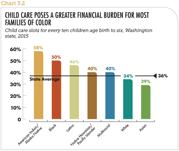 Child care poses a greater financial burden for most families of color