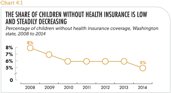 The share of children without health insurance is low and steadily decreasing