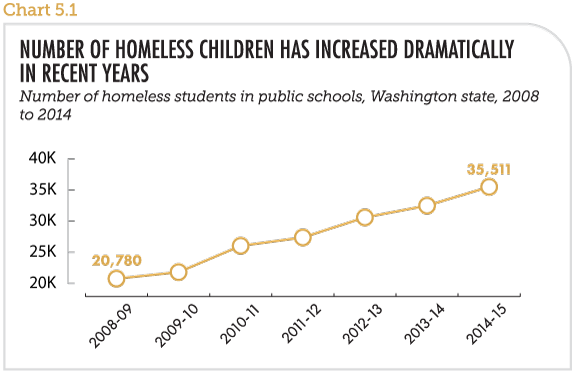 Number of homeless children has increased dramatically in recent years