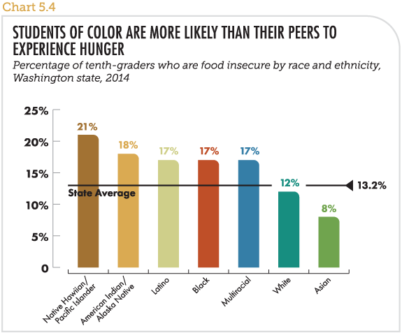 Students of color are more likely than their peers to experience hunger