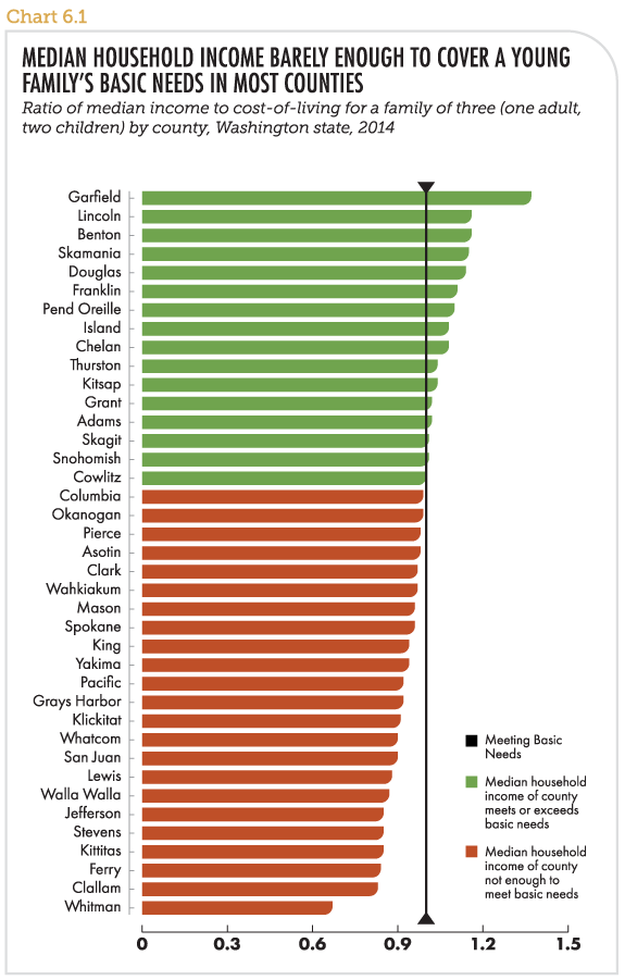 Median household income barely enough to cover a young family's basic needs in most counties