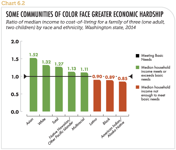 Some communities of color face greater economic hardship
