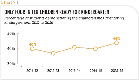 Only four in ten children ready for kindergarten