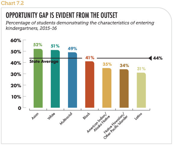 Opportunity gap is evident from the outset