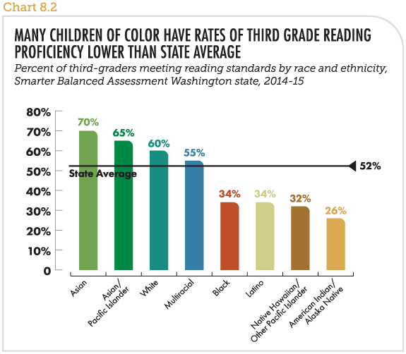 Many children of color have rates of third grade reading proficiency lower than state average
